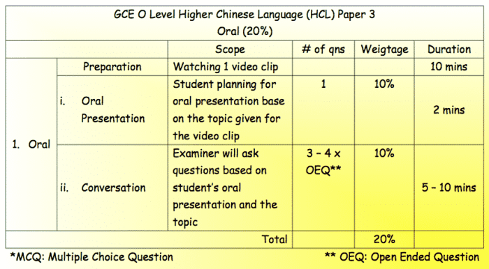 O level chinese oral 2023